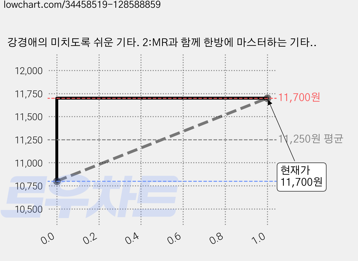 강경애의 미치도록 쉬운 기타. 2:MR과 함께 한방에 마스터하는 기타교본, 삼호ETM, 강경애 저 가격 변동 차트, 현재가 11,700원, 관측 최저가 10,800원