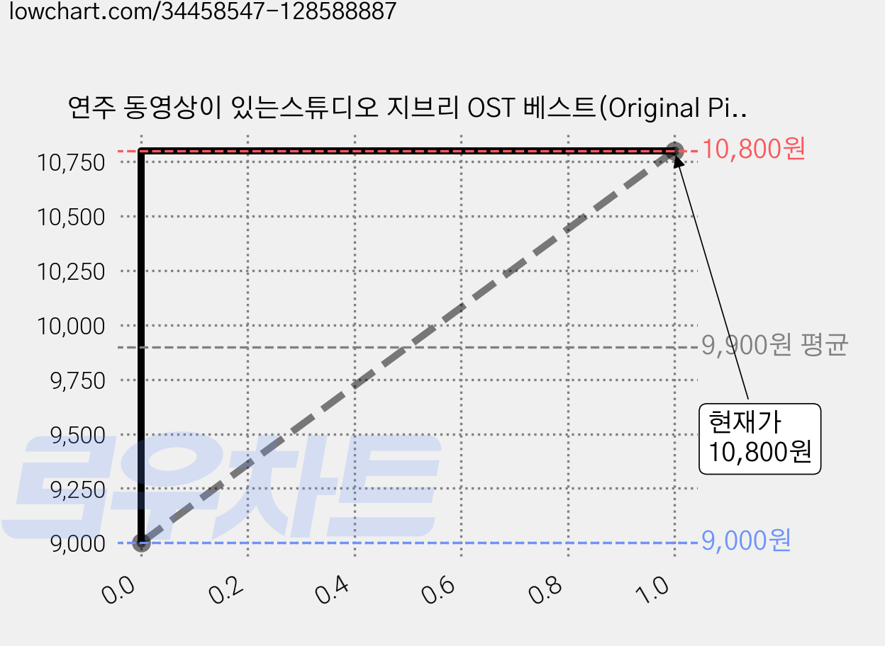 연주 동영상이 있는스튜디오 지브리 OST 베스트(Original Piano Ver.), 삼호ETM, 삼호ETM 편집부 가격 변동 차트, 현재가 10,800원, 관측 최저가 9,000원