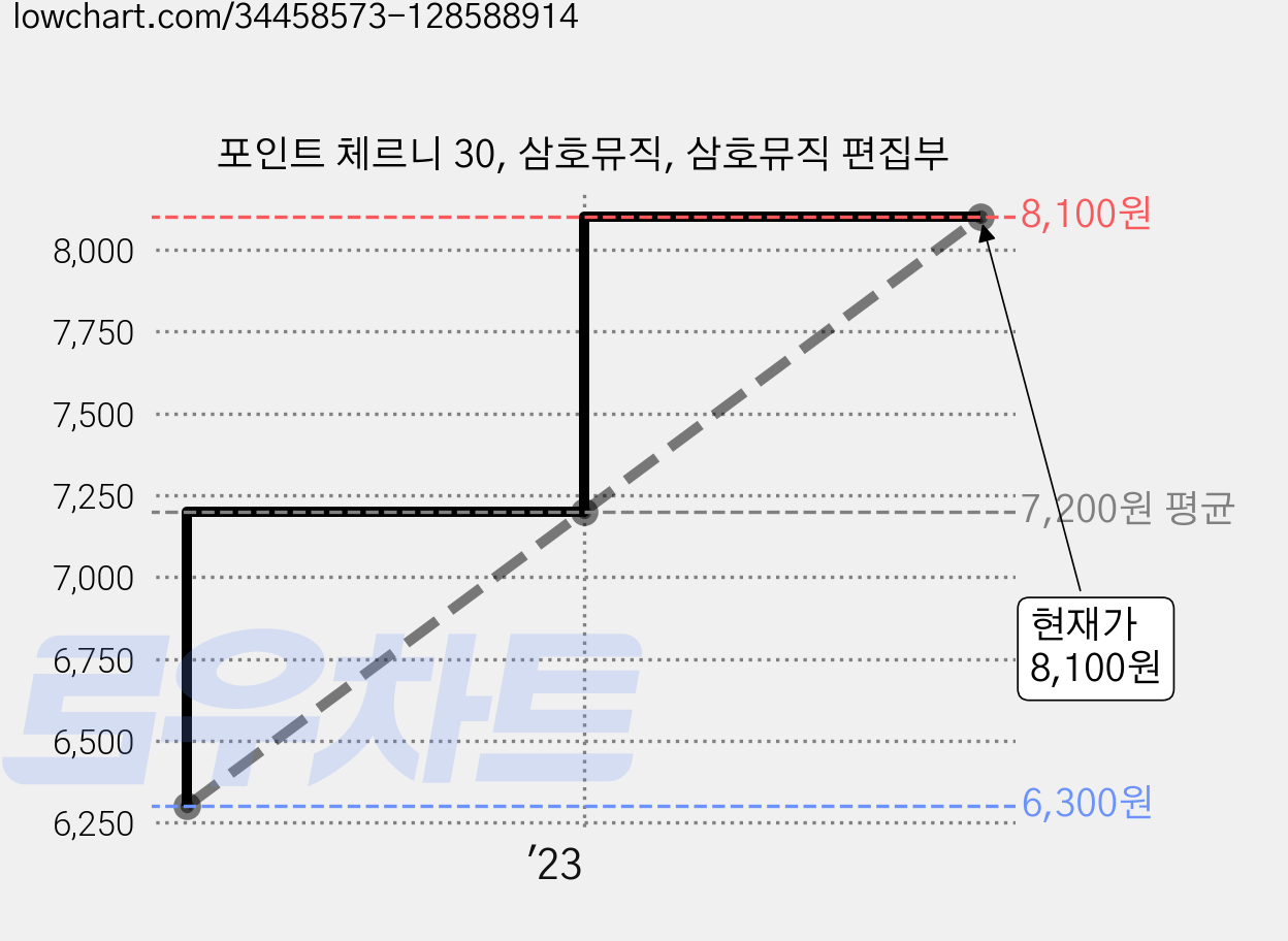 포인트 체르니 30, 삼호뮤직, 삼호뮤직 편집부 가격 변동 차트, 현재가 8,100원, 관측 최저가 6,300원
