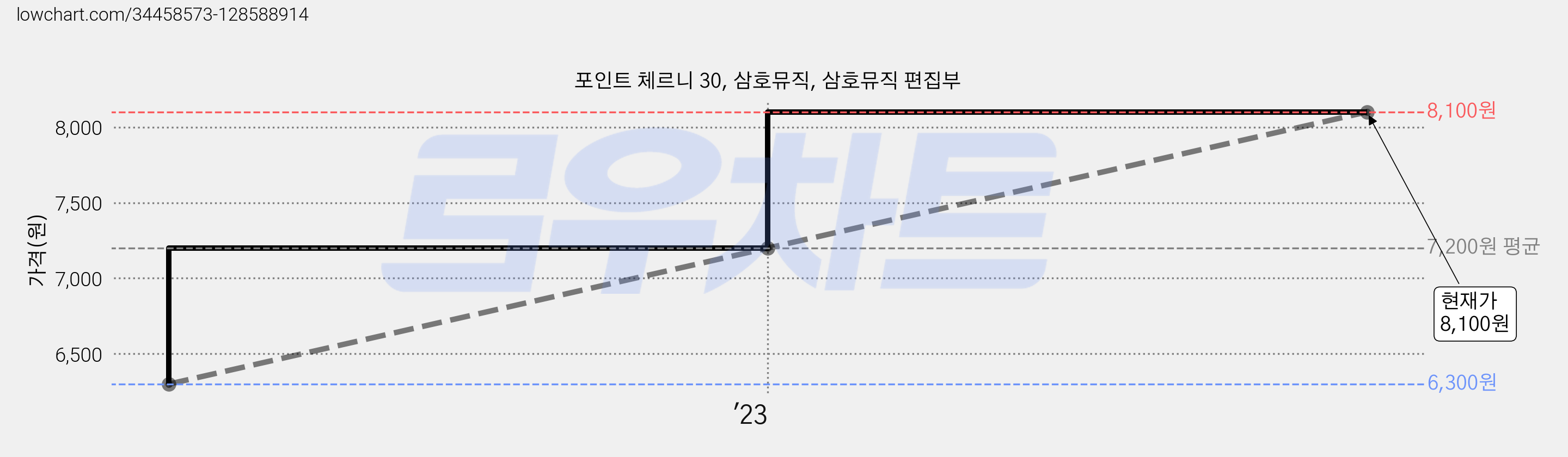 포인트 체르니 30, 삼호뮤직, 삼호뮤직 편집부 가격 변동 차트, 현재가 8,100원, 관측 최저가 6,300원