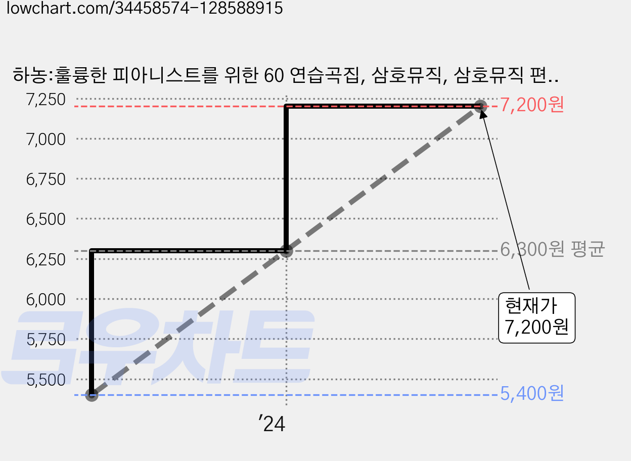 하농:훌륭한 피아니스트를 위한 60 연습곡집, 삼호뮤직, 삼호뮤직 편집부 가격 변동 차트, 현재가 7,200원, 관측 최저가 5,400원