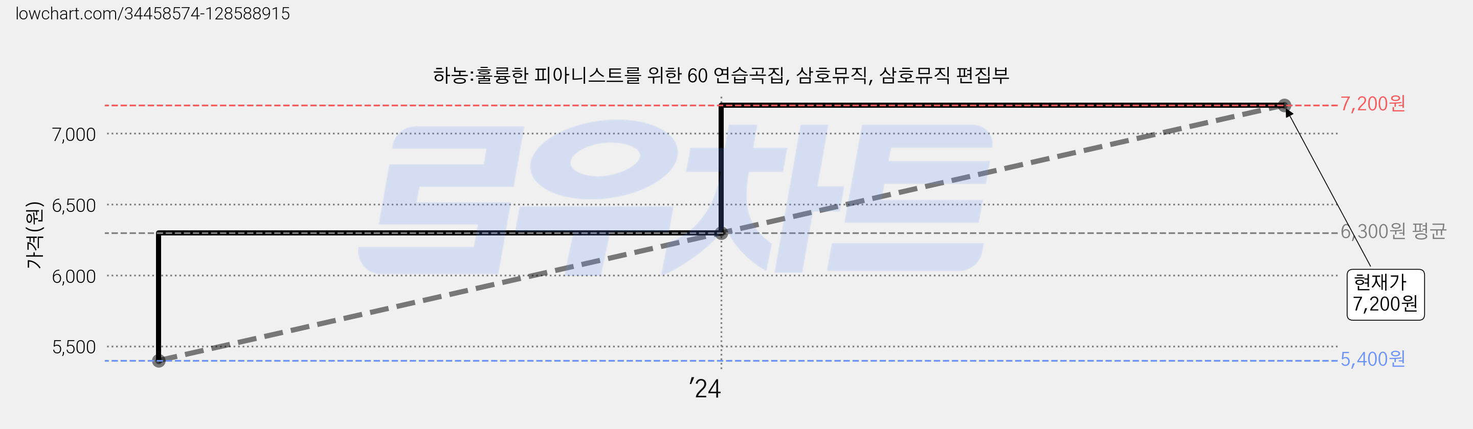 하농:훌륭한 피아니스트를 위한 60 연습곡집, 삼호뮤직, 삼호뮤직 편집부 가격 변동 차트, 현재가 7,200원, 관측 최저가 5,400원