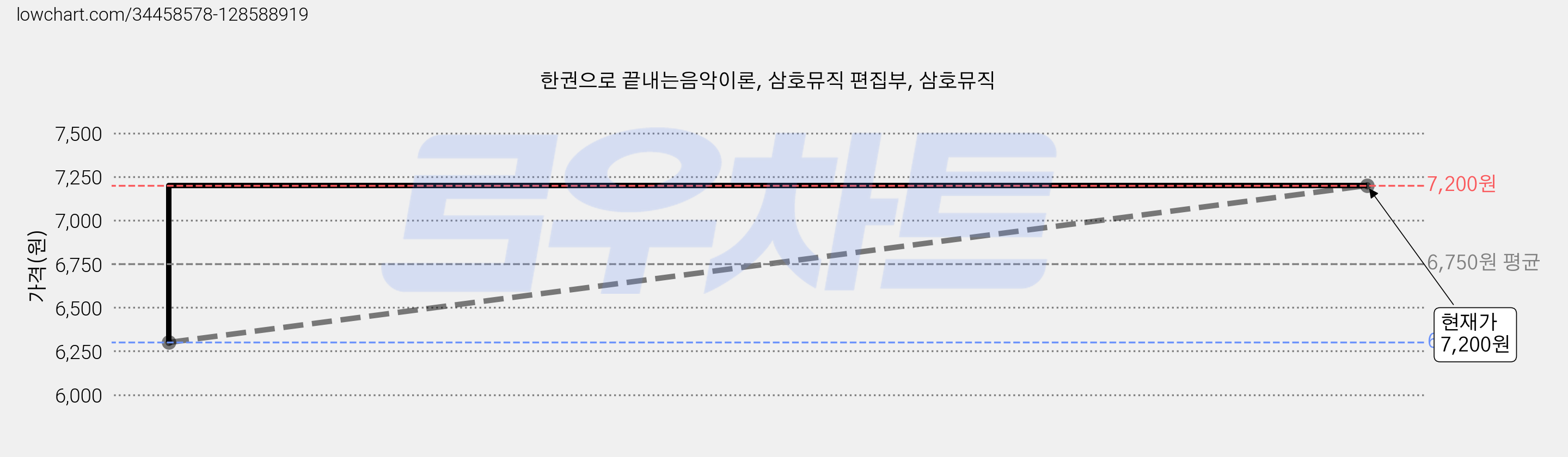 한권으로 끝내는음악이론, 삼호뮤직 편집부, 삼호뮤직 가격 변동 차트, 현재가 7,200원, 관측 최저가 6,300원