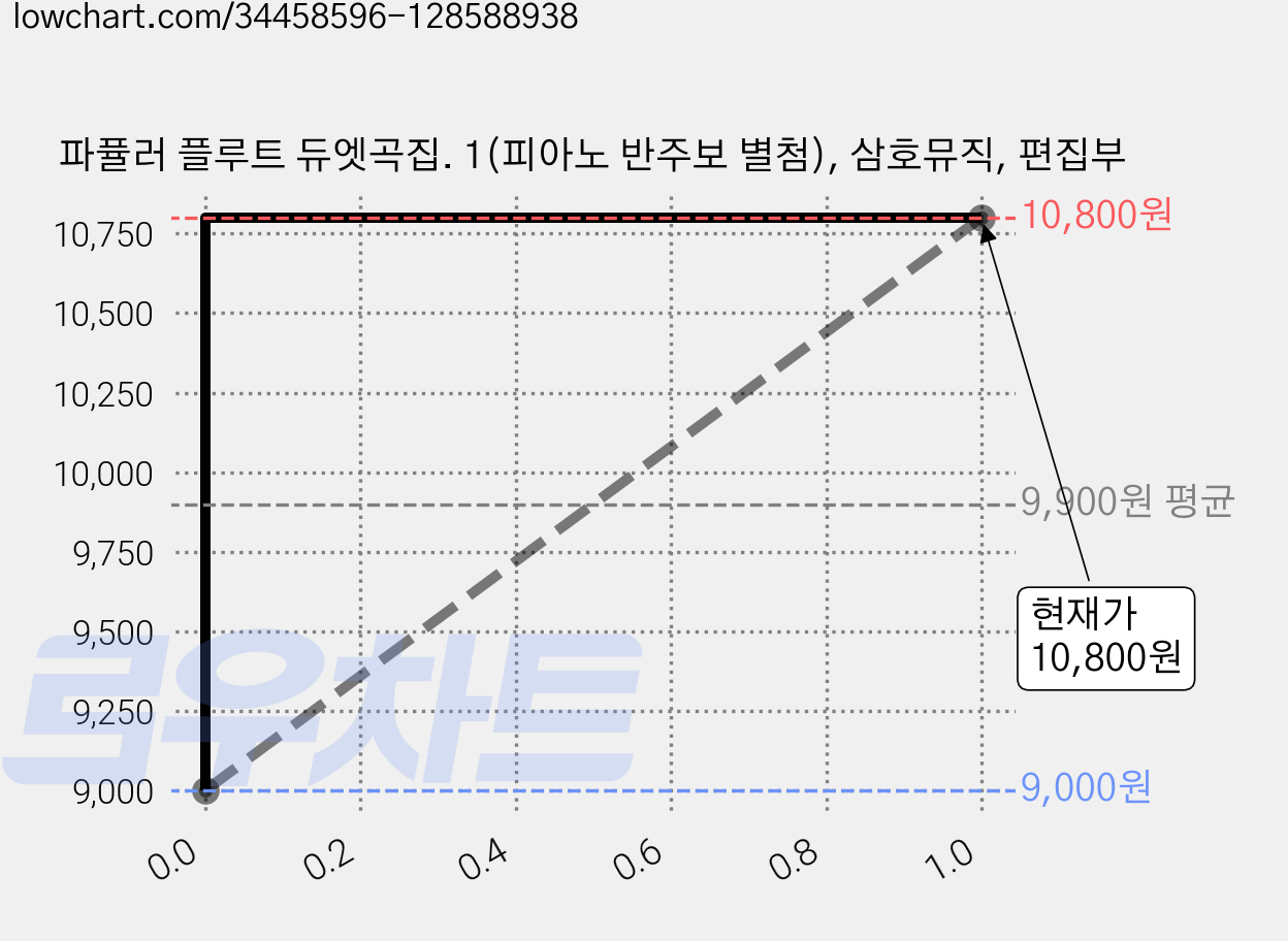 파퓰러 플루트 듀엣곡집. 1(피아노 반주보 별첨), 삼호뮤직, 편집부 가격 변동 차트, 현재가 10,800원, 관측 최저가 9,000원