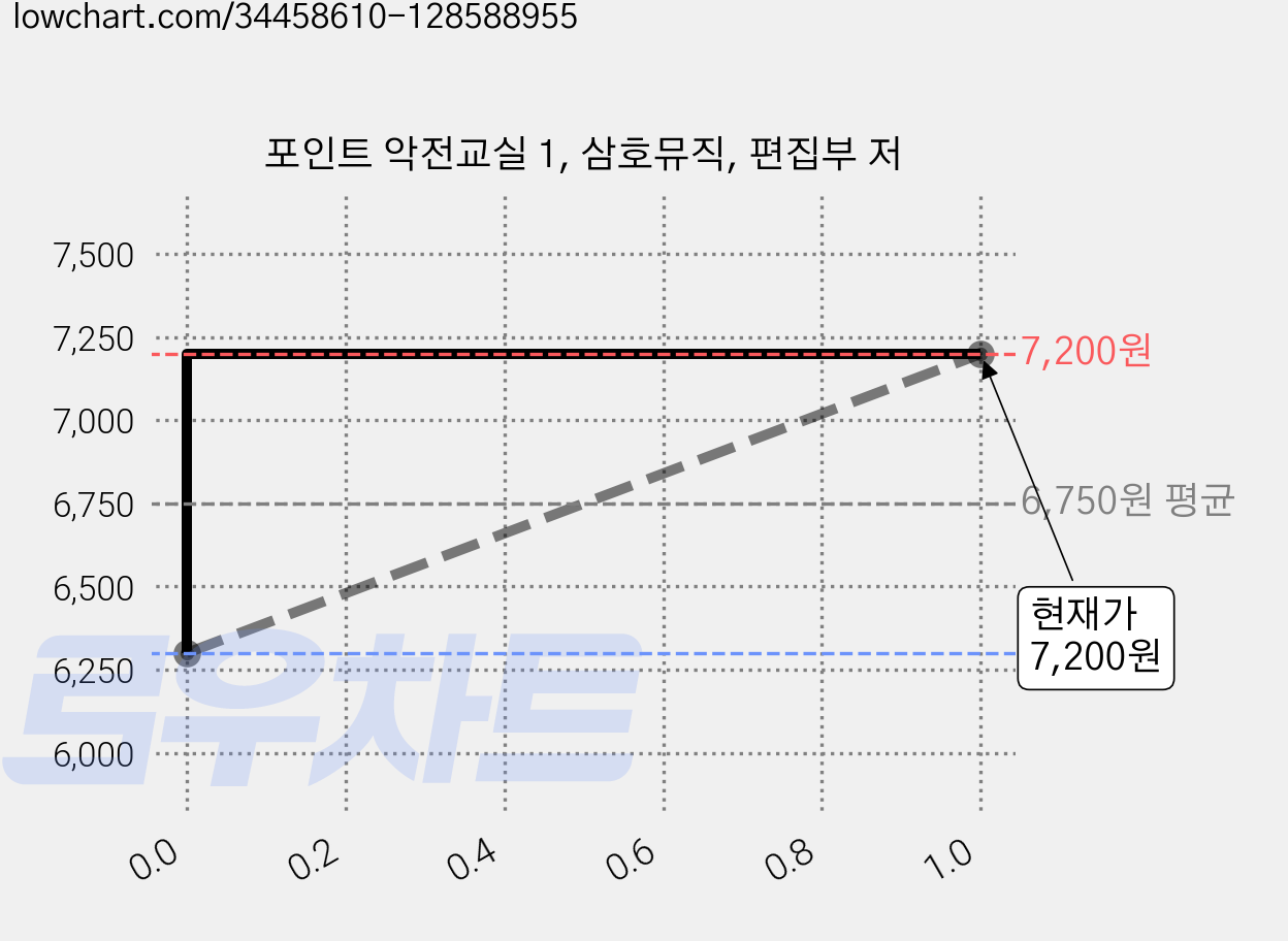 포인트 악전교실 1, 삼호뮤직, 편집부 저 가격 변동 차트, 현재가 7,200원, 관측 최저가 6,300원