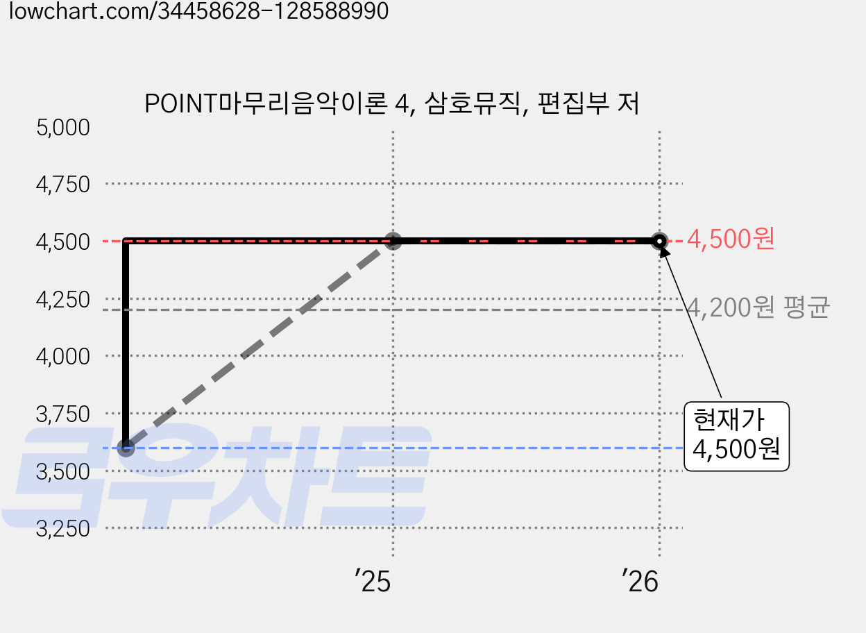 POINT마무리음악이론 4, 삼호뮤직, 편집부 저 가격 변동 차트, 현재가 4,500원, 관측 최저가 3,600원