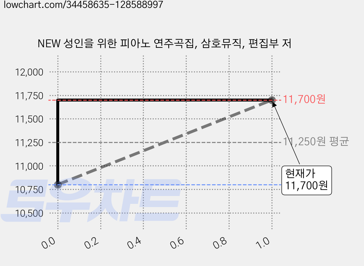NEW 성인을 위한 피아노 연주곡집, 삼호뮤직, 편집부 저 가격 변동 차트, 현재가 11,700원, 관측 최저가 10,800원