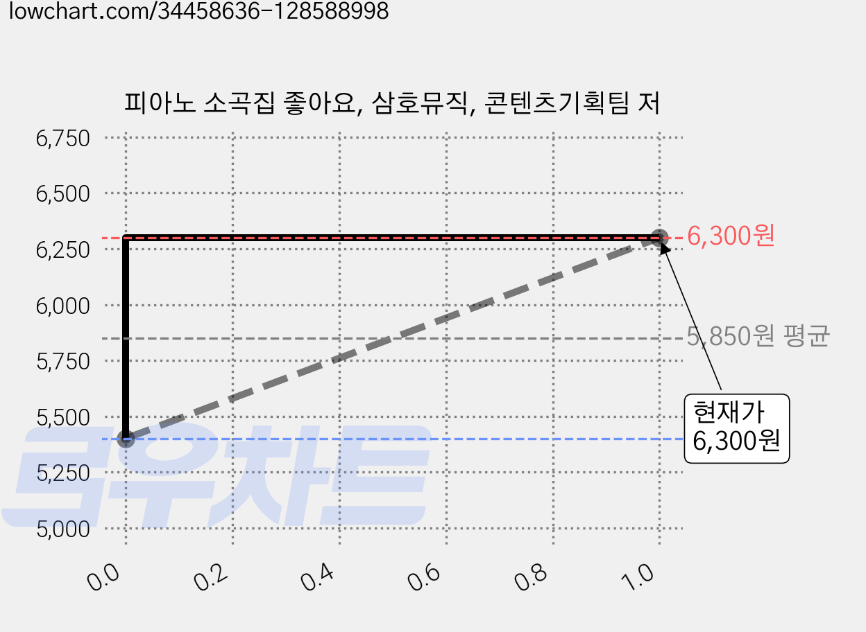 피아노 소곡집 좋아요, 삼호뮤직, 콘텐츠기획팀 저 가격 변동 차트, 현재가 6,300원, 관측 최저가 5,400원