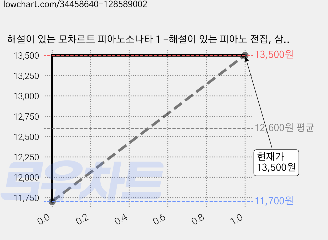 해설이 있는 모차르트 피아노소나타 1 -해설이 있는 피아노 전집, 삼호뮤직, 편집부 가격 변동 차트, 현재가 13,500원, 관측 최저가 11,700원