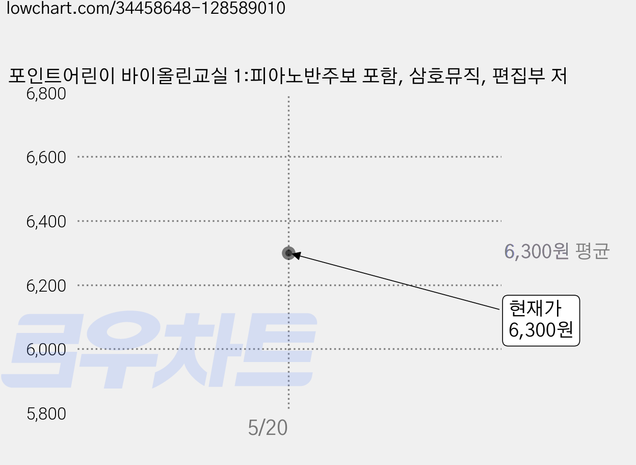 포인트어린이 바이올린교실 1:피아노반주보 포함, 삼호뮤직, 편집부 저 가격 변동 차트, 현재가 6,300원