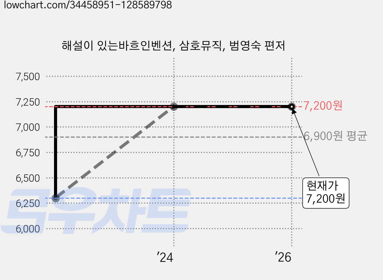 해설이 있는바흐인벤션, 삼호뮤직, 범영숙 편저 가격 변동 차트, 현재가 7,200원, 관측 최저가 6,300원