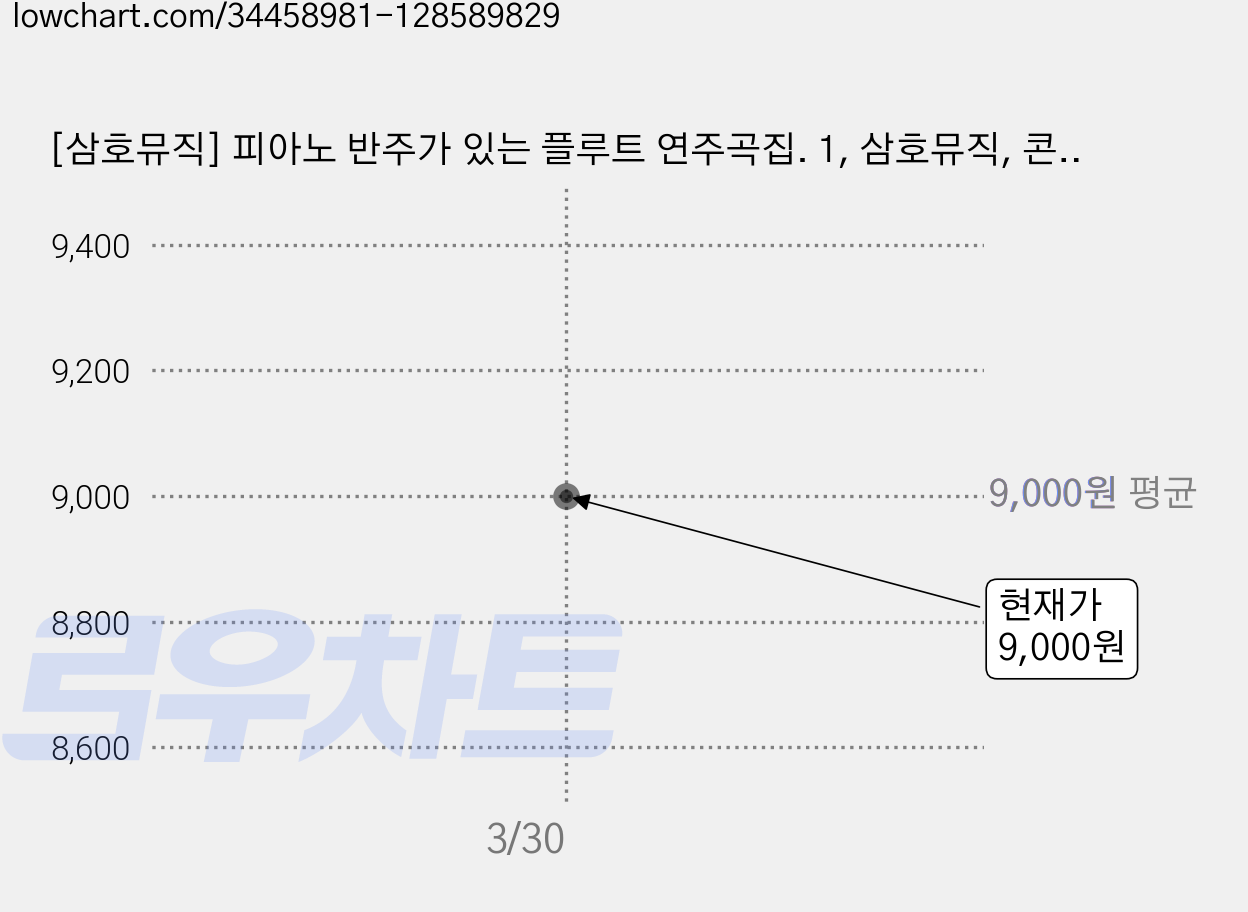[삼호뮤직] 피아노 반주가 있는 플루트 연주곡집. 1, 삼호뮤직, 콘텐츠기획1팀 편 가격 변동 차트, 현재가 9,000원