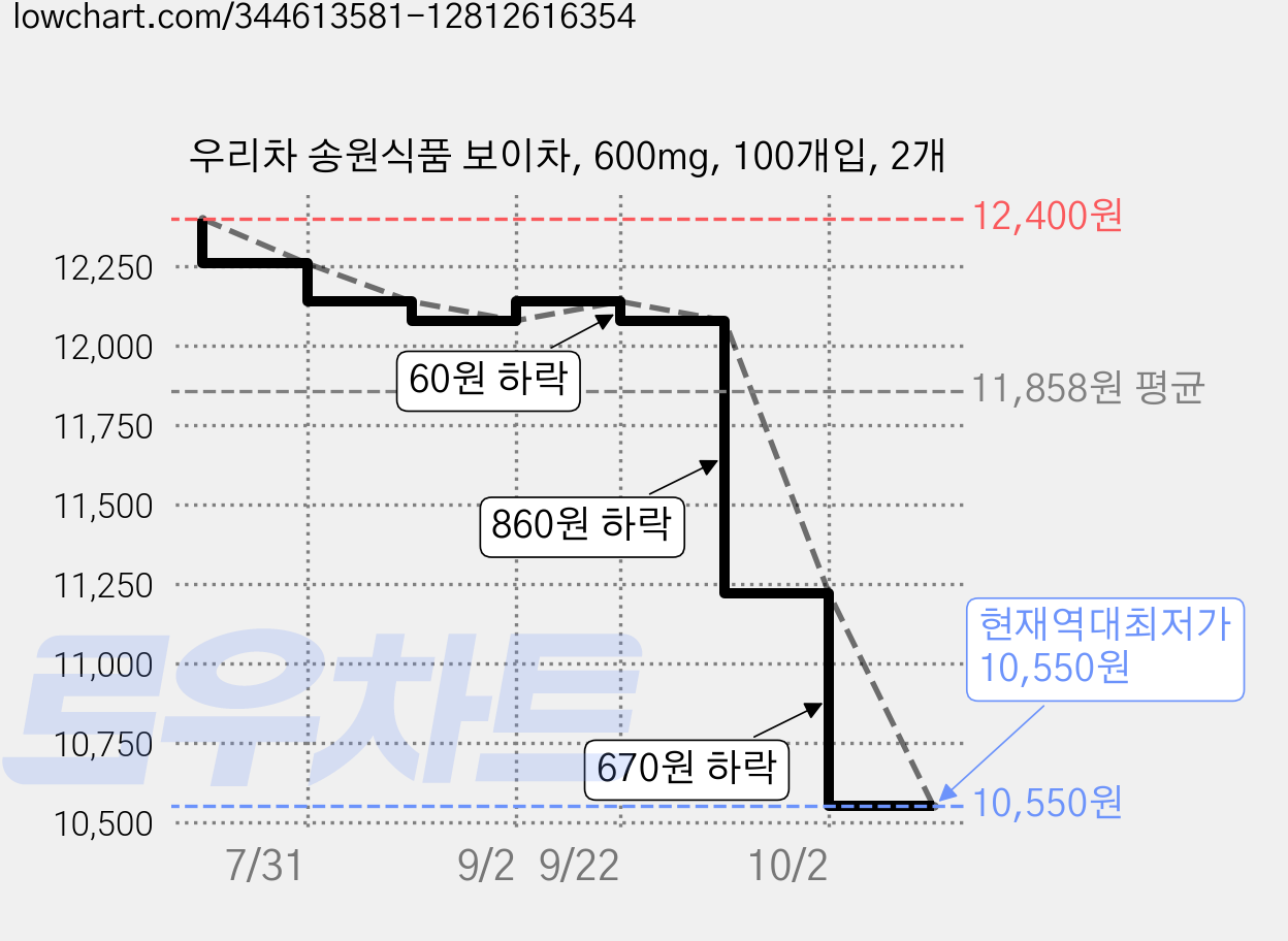 우리차 송원식품 보이차, 600mg, 100개입, 2개 가격 변동 차트, 현재가 10,550원, 역대최저가
