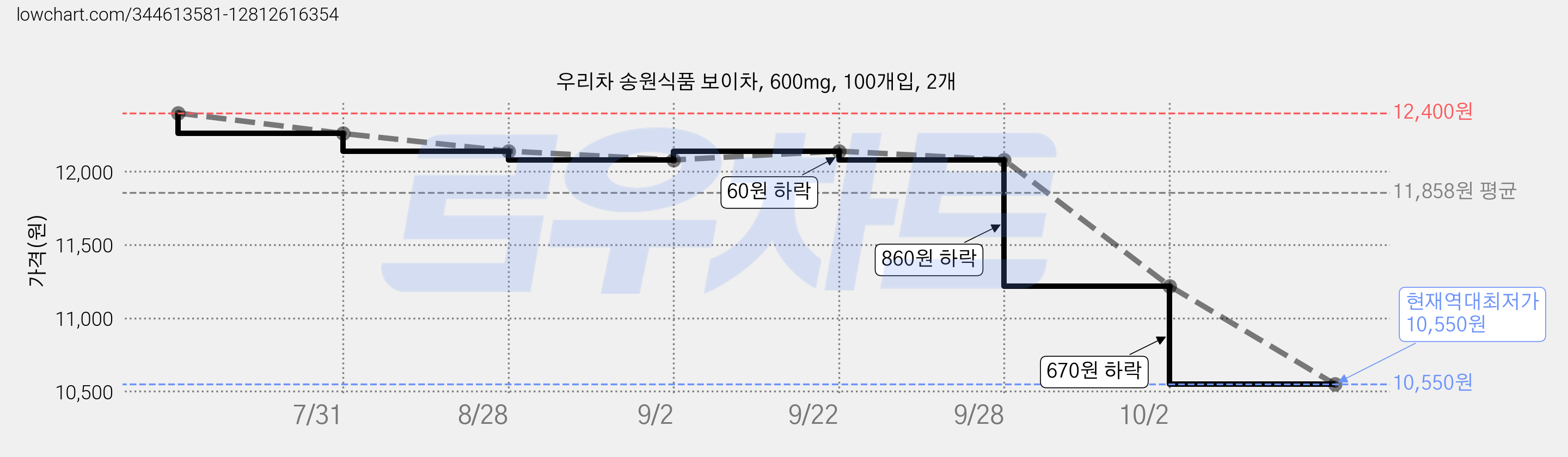 우리차 송원식품 보이차, 600mg, 100개입, 2개 가격 변동 차트, 현재가 10,550원, 역대최저가