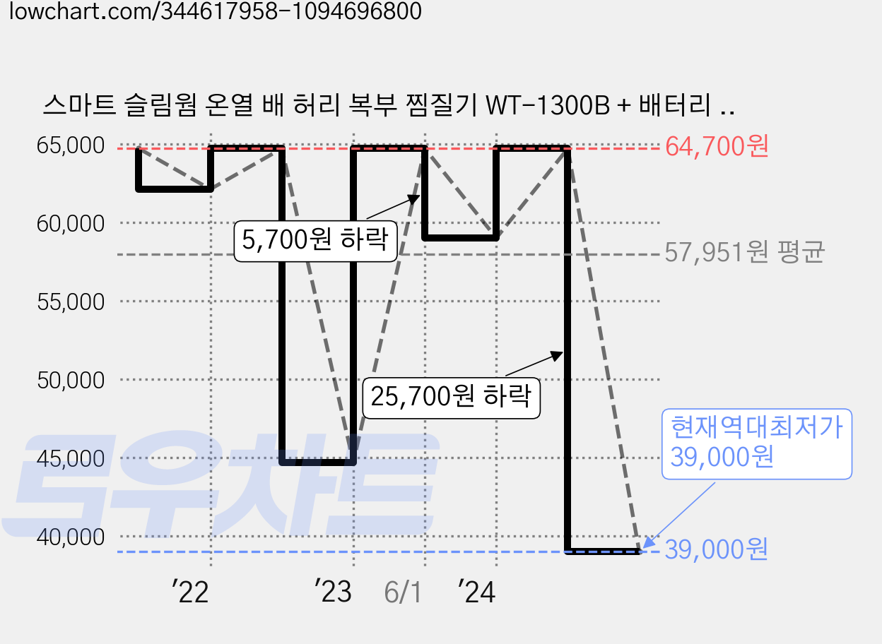스마트 슬림웜 온열 배 허리 복부 찜질기 WT-1300B + 배터리 10000mAh, WT-1300B(스카이블루) 가격 변동 차트, 현재가 39,000원, 역대최저가