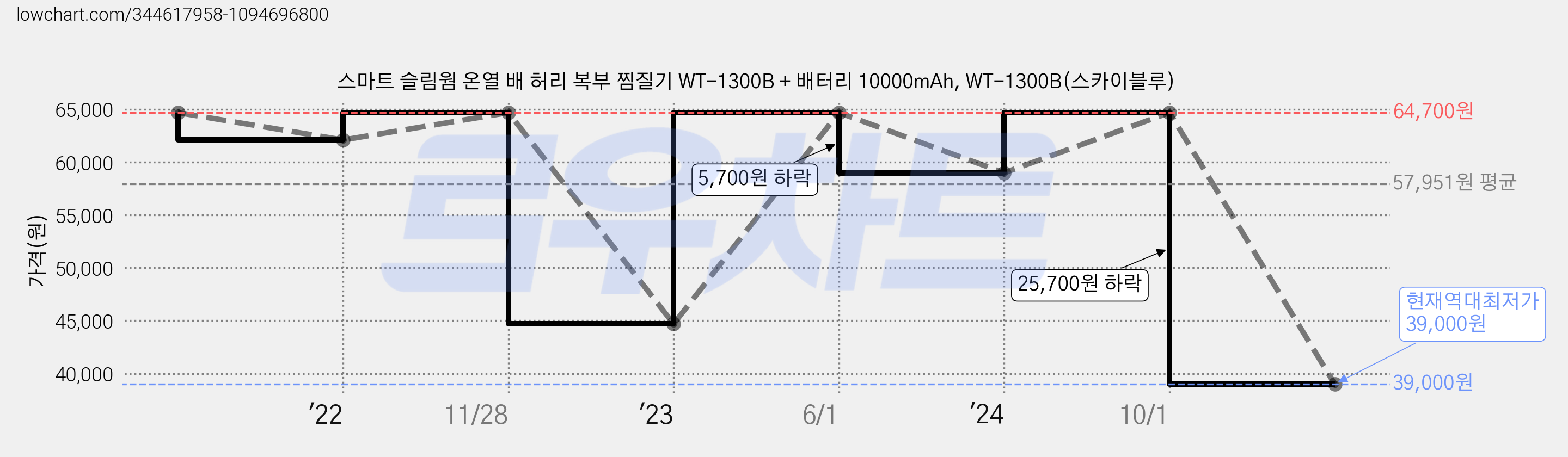 스마트 슬림웜 온열 배 허리 복부 찜질기 WT-1300B + 배터리 10000mAh, WT-1300B(스카이블루) 가격 변동 차트, 현재가 39,000원, 역대최저가