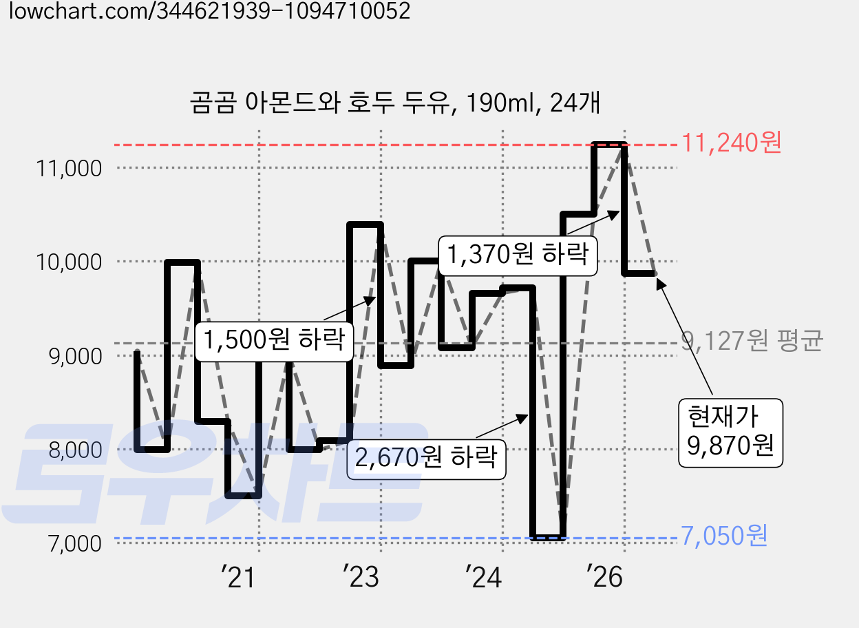 곰곰 아몬드와 호두 두유, 190ml, 24개 가격 변동 차트, 현재가 9,870원, 관측 최저가 7,050원