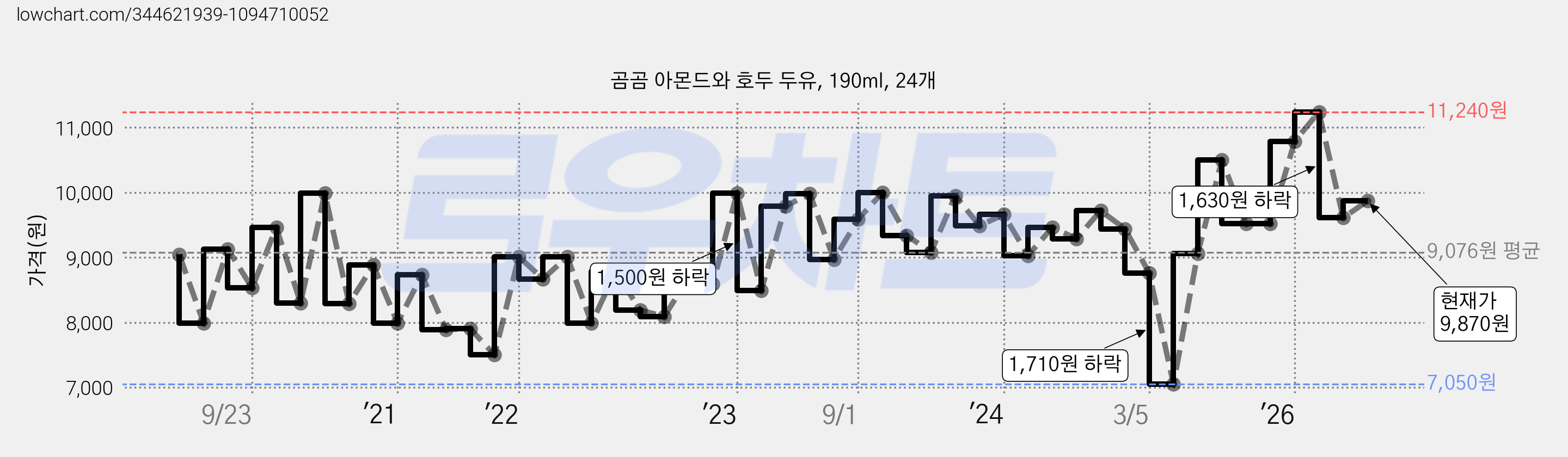 곰곰 아몬드와 호두 두유, 190ml, 24개 가격 변동 차트, 현재가 9,870원, 관측 최저가 7,050원