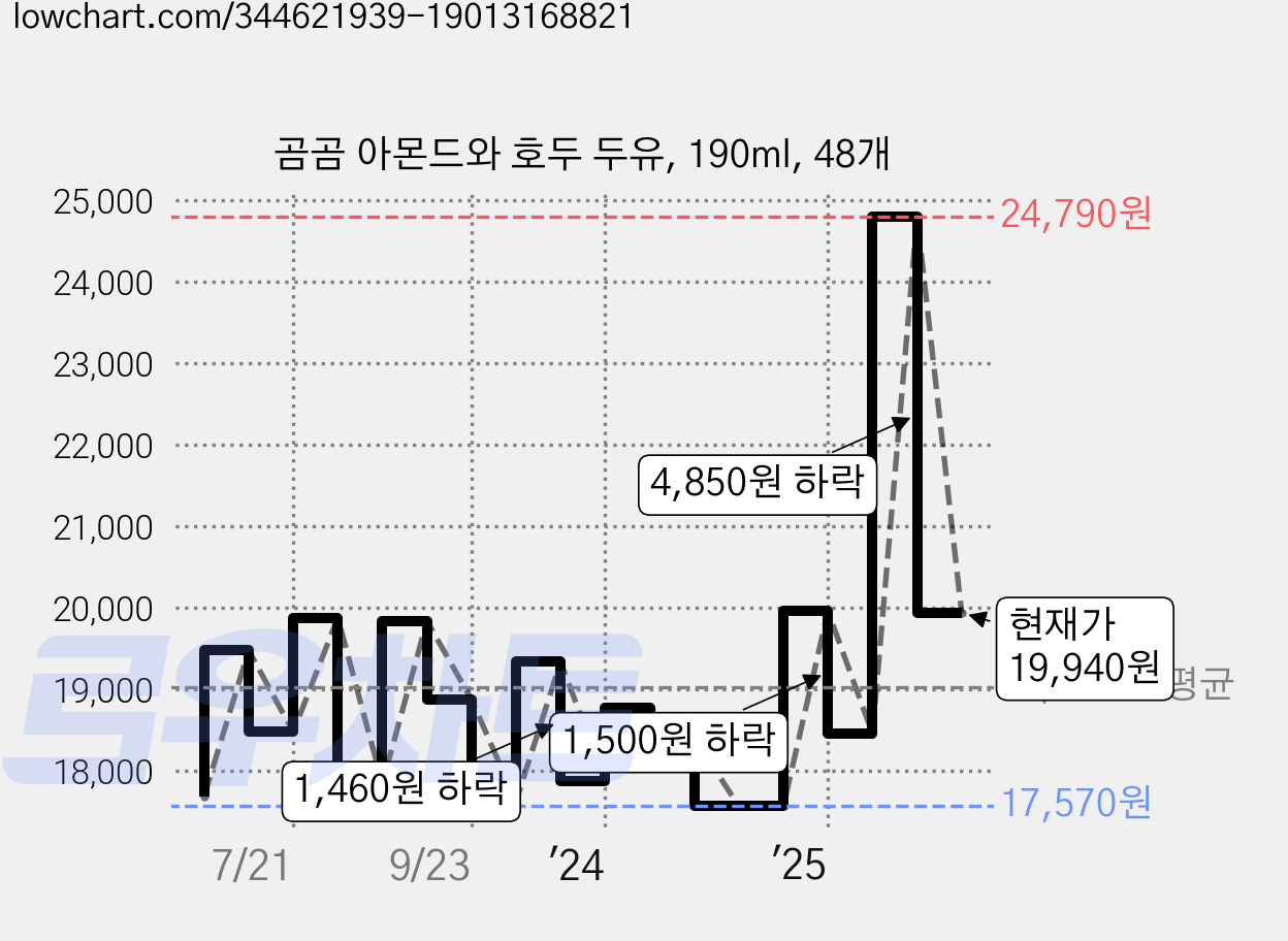 곰곰 아몬드와 호두 두유, 190ml, 48개 가격 변동 차트, 현재가 19,940원, 관측 최저가 17,570원