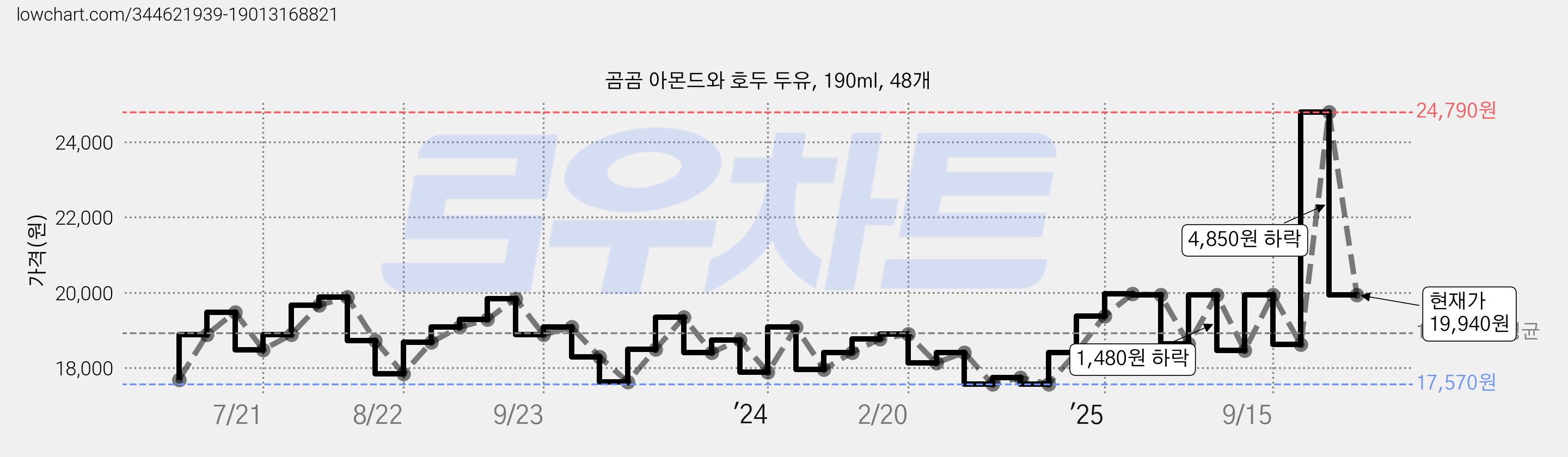 곰곰 아몬드와 호두 두유, 190ml, 48개 가격 변동 차트, 현재가 19,940원, 관측 최저가 17,570원