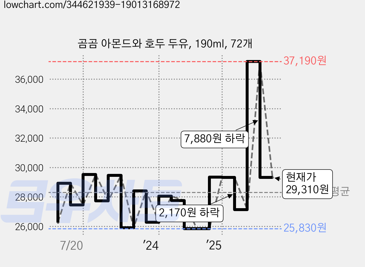 곰곰 아몬드와 호두 두유, 190ml, 72개 가격 변동 차트, 현재가 29,310원, 관측 최저가 25,830원
