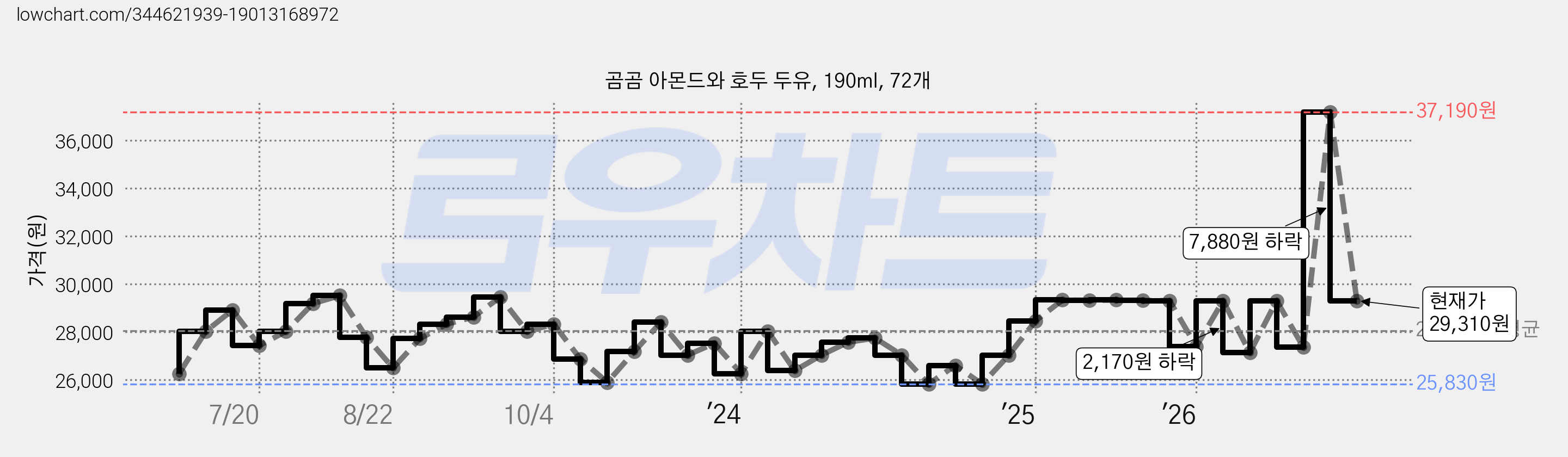 곰곰 아몬드와 호두 두유, 190ml, 72개 가격 변동 차트, 현재가 29,310원, 관측 최저가 25,830원