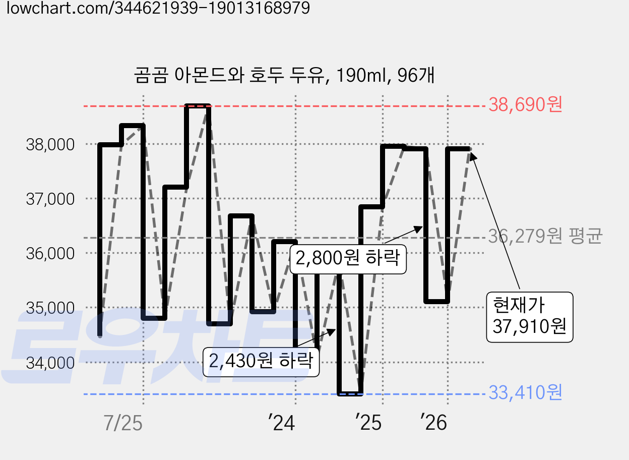 곰곰 아몬드와 호두 두유, 190ml, 96개 가격 변동 차트, 현재가 37,910원, 관측 최저가 33,410원