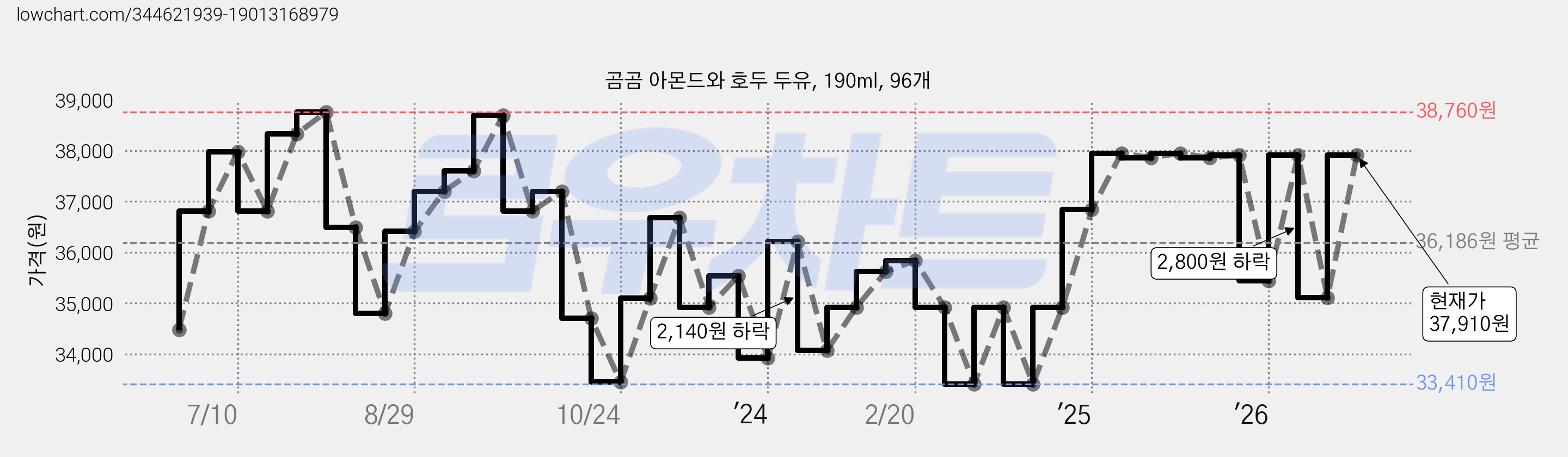 곰곰 아몬드와 호두 두유, 190ml, 96개 가격 변동 차트, 현재가 37,910원, 관측 최저가 33,410원