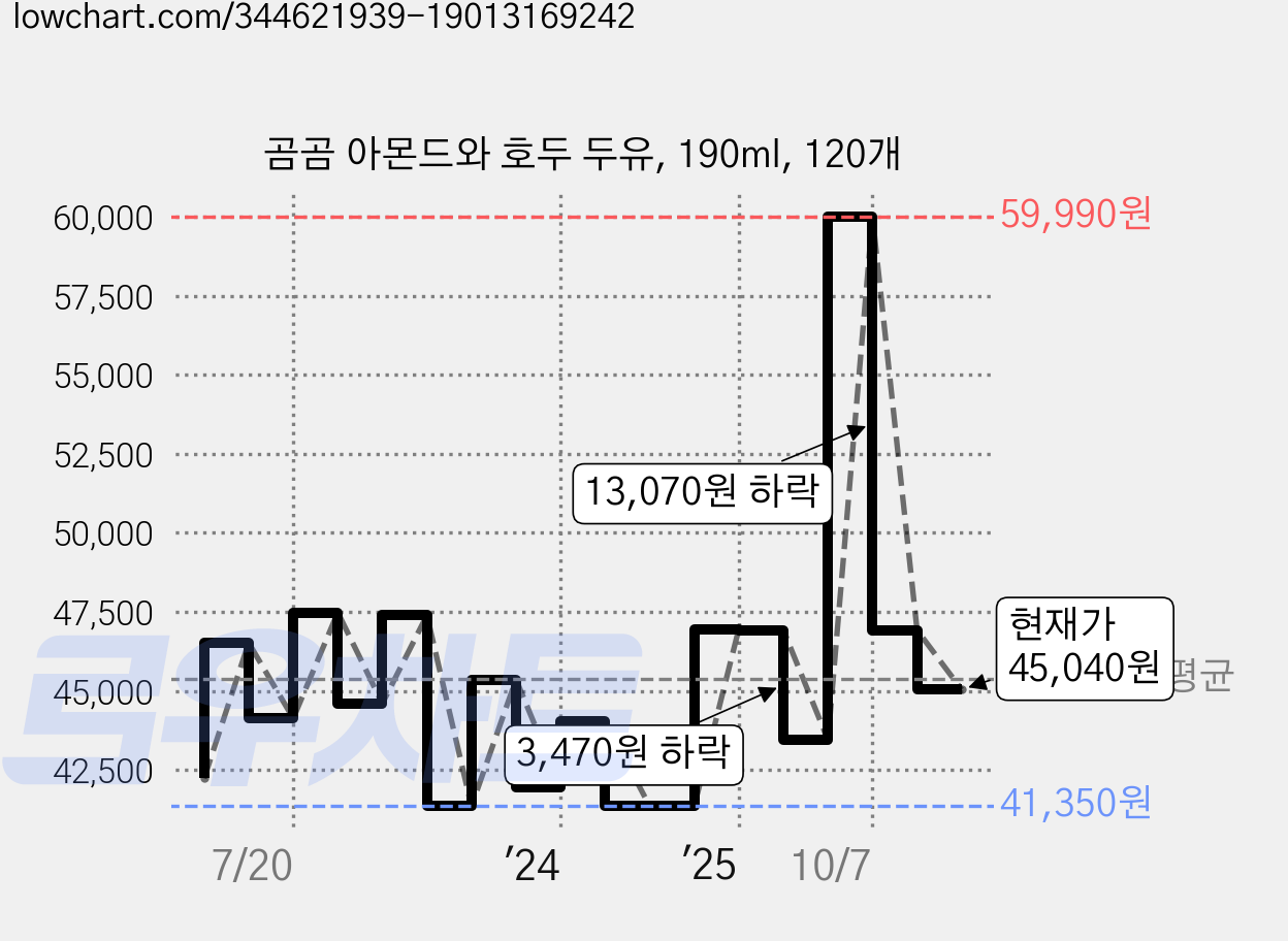 곰곰 아몬드와 호두 두유, 190ml, 120개 가격 변동 차트, 현재가 45,040원, 관측 최저가 40,340원