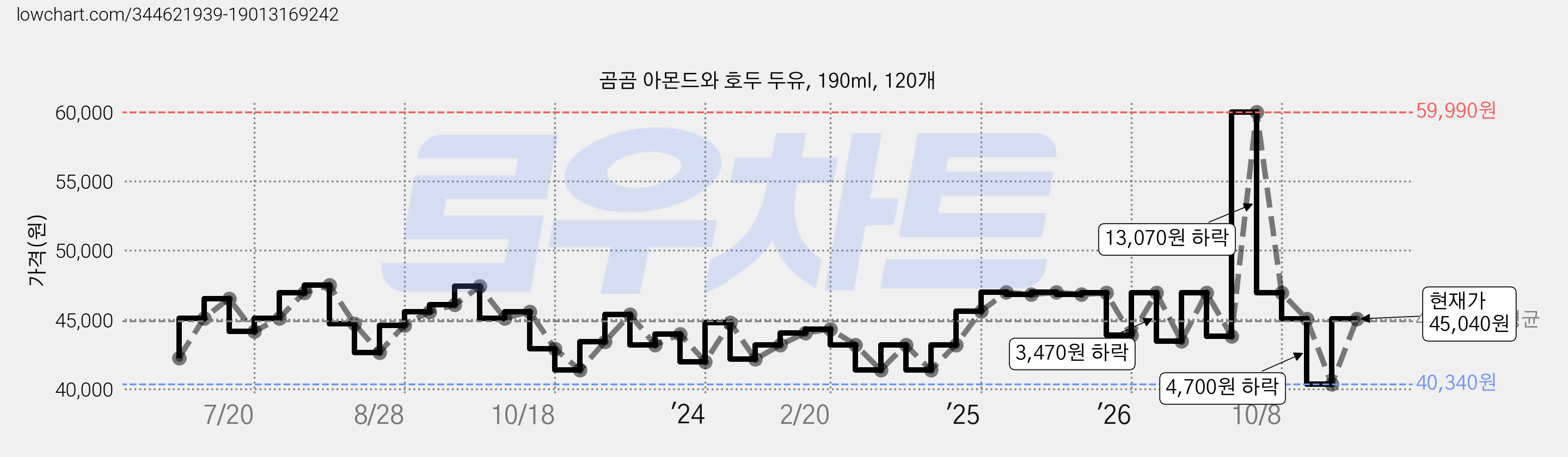 곰곰 아몬드와 호두 두유, 190ml, 120개 가격 변동 차트, 현재가 45,040원, 관측 최저가 40,340원