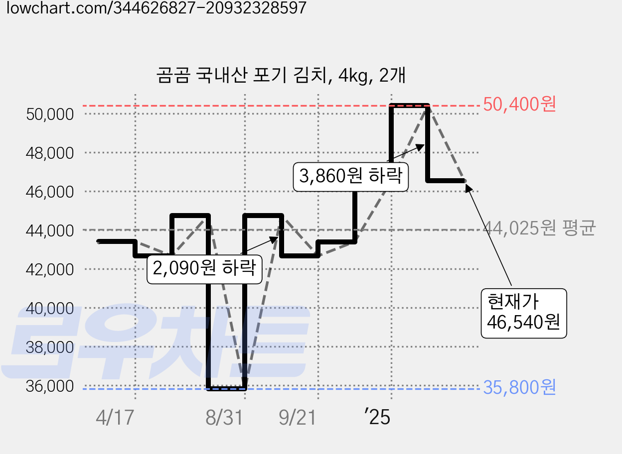 곰곰 국내산 포기 김치, 4kg, 2개 가격 변동 차트, 현재가 46,540원, 관측 최저가 35,800원