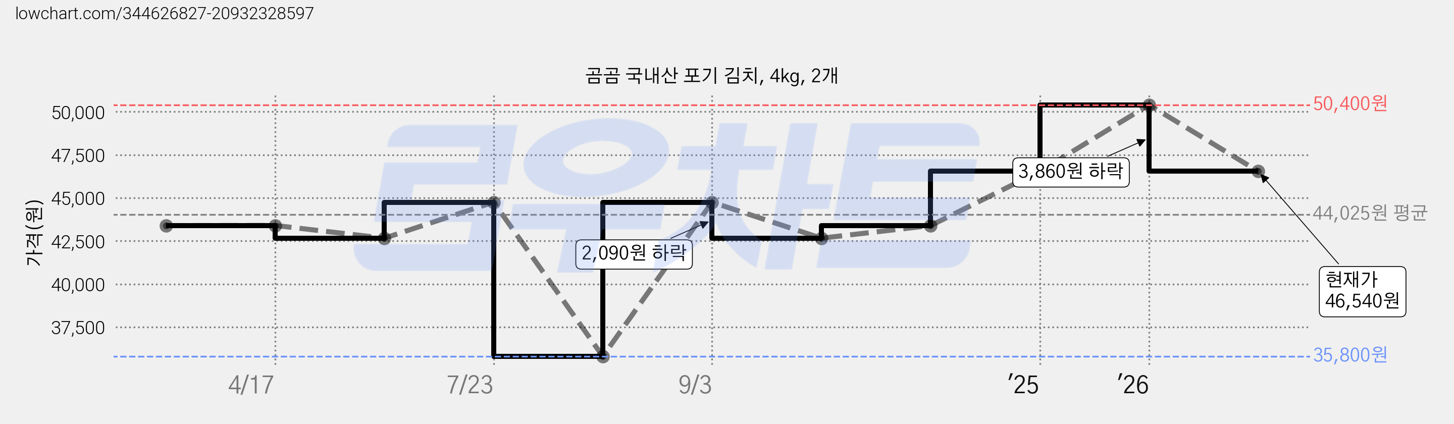 곰곰 국내산 포기 김치, 4kg, 2개 가격 변동 차트, 현재가 46,540원, 관측 최저가 35,800원