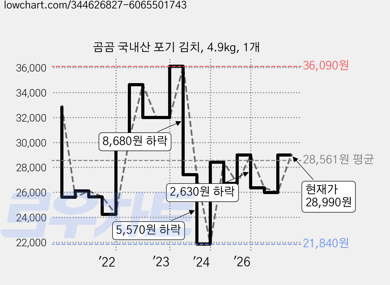 곰곰 국내산 포기 김치, 4.9kg, 1개 가격 변동 차트, 현재가 28,990원, 관측 최저가 21,840원