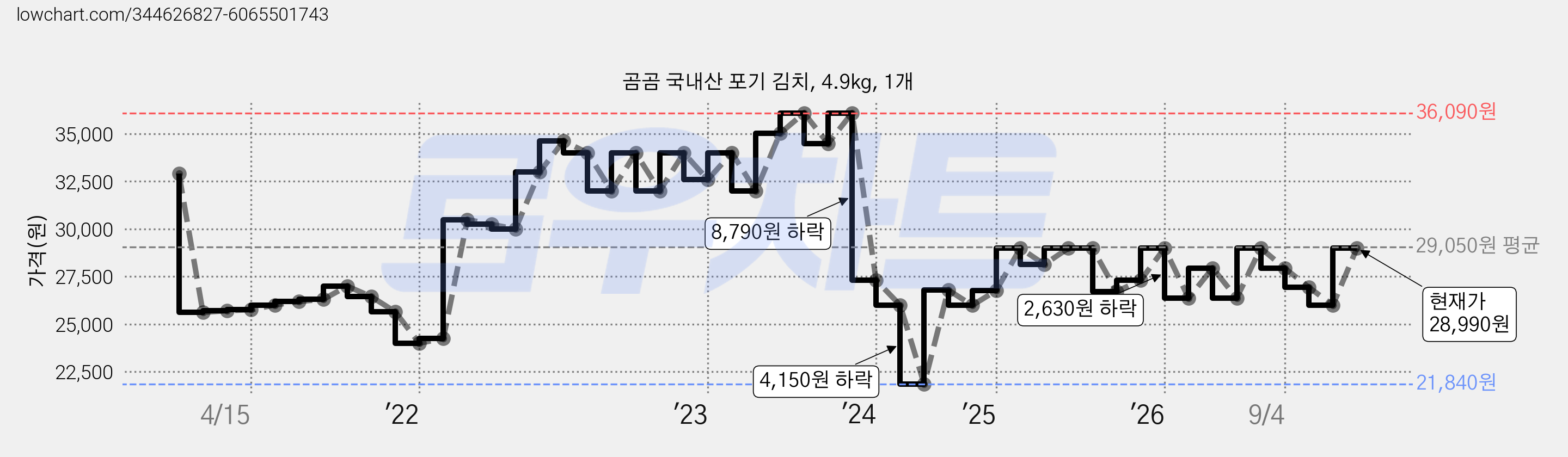 곰곰 국내산 포기 김치, 4.9kg, 1개 가격 변동 차트, 현재가 28,990원, 관측 최저가 21,840원