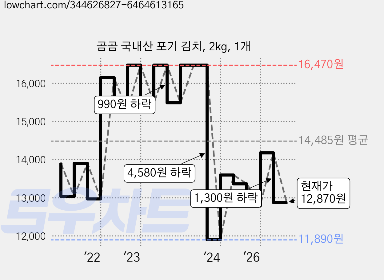 곰곰 국내산 포기 김치, 2kg, 1개 가격 변동 차트, 현재가 12,870원, 관측 최저가 10,380원