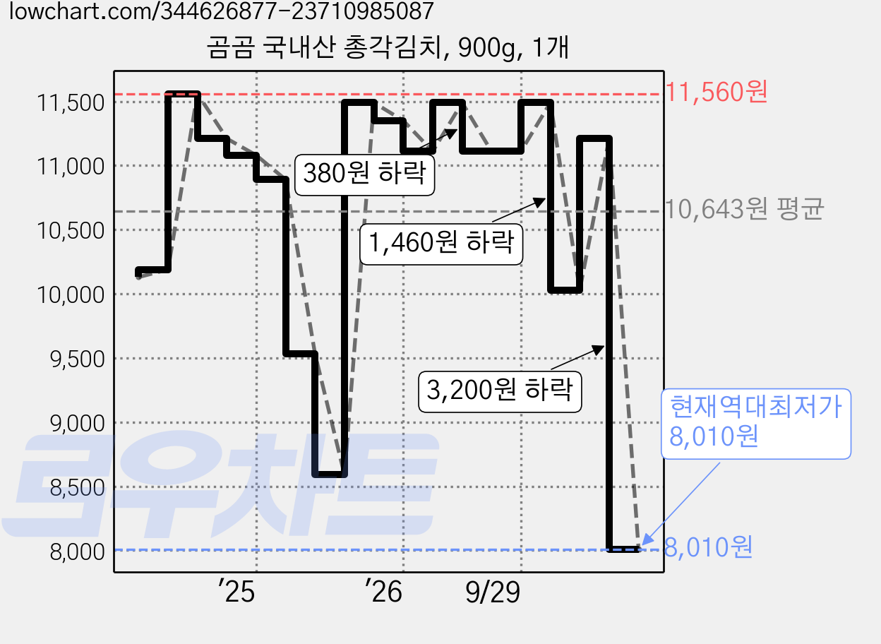 곰곰 국내산 총각김치, 900g, 1개 가격 변동 차트, 현재가 8,010원, 역대최저가