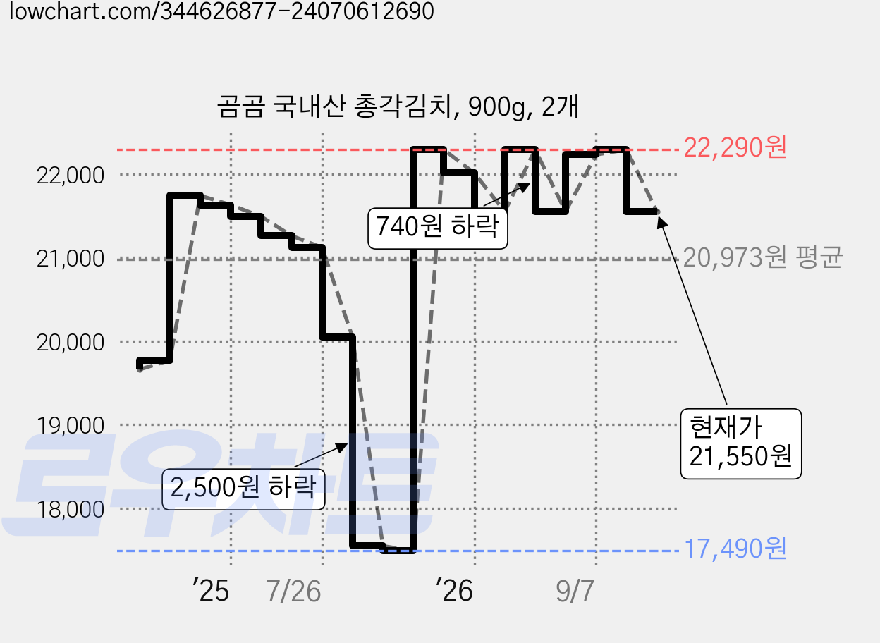 곰곰 국내산 총각김치, 900g, 2개 가격 변동 차트, 현재가 21,550원, 관측 최저가 17,490원