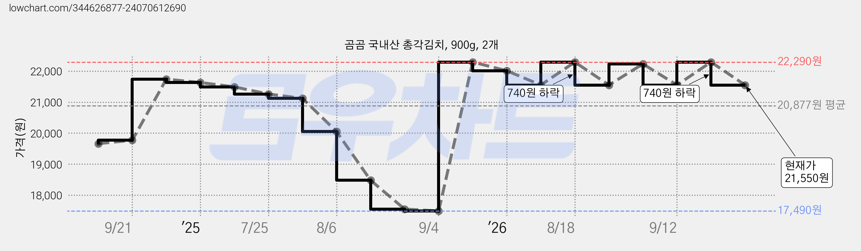 곰곰 국내산 총각김치, 900g, 2개 가격 변동 차트, 현재가 21,550원, 관측 최저가 17,490원