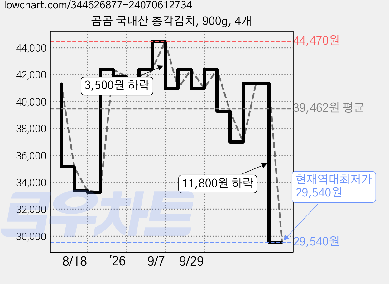 곰곰 국내산 총각김치, 900g, 4개 가격 변동 차트, 현재가 29,540원, 역대최저가