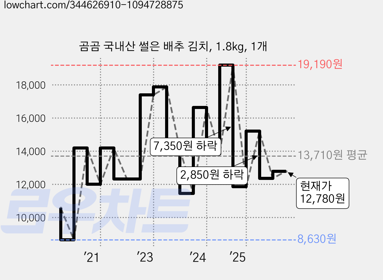곰곰 국내산 썰은 배추 김치, 1.8kg, 1개 가격 변동 차트, 현재가 12,780원, 관측 최저가 8,630원