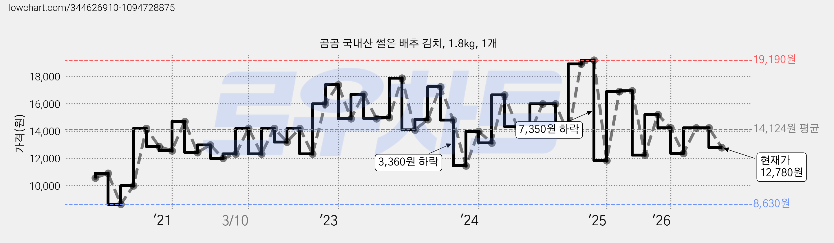 곰곰 국내산 썰은 배추 김치, 1.8kg, 1개 가격 변동 차트, 현재가 12,780원, 관측 최저가 8,630원