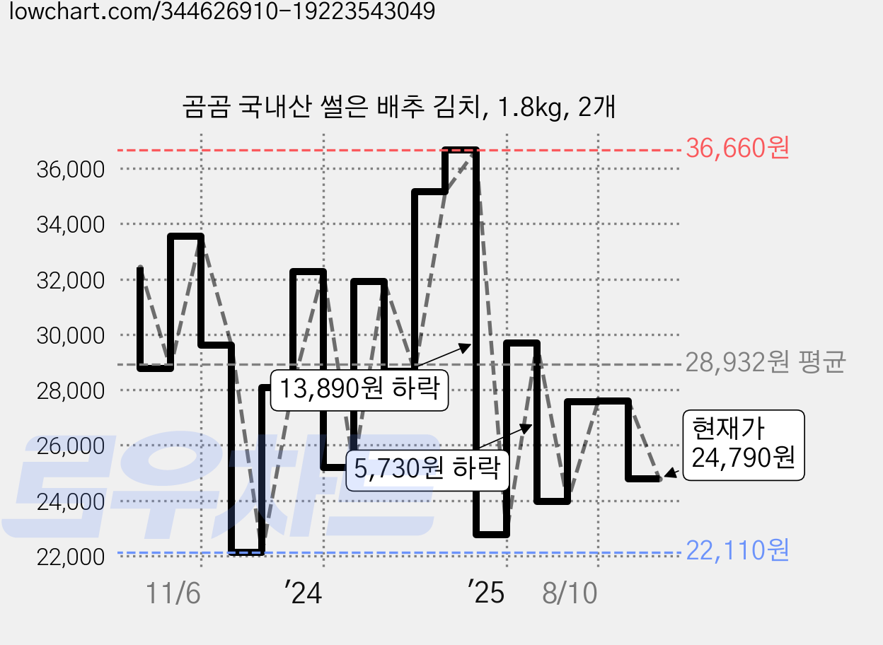 곰곰 국내산 썰은 배추 김치, 1.8kg, 2개 가격 변동 차트, 현재가 24,790원, 관측 최저가 21,770원