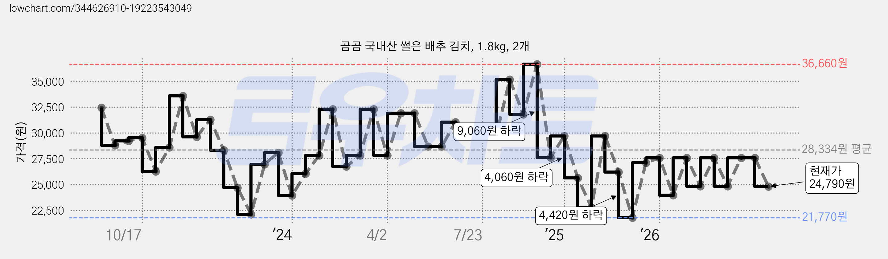 곰곰 국내산 썰은 배추 김치, 1.8kg, 2개 가격 변동 차트, 현재가 24,790원, 관측 최저가 21,770원