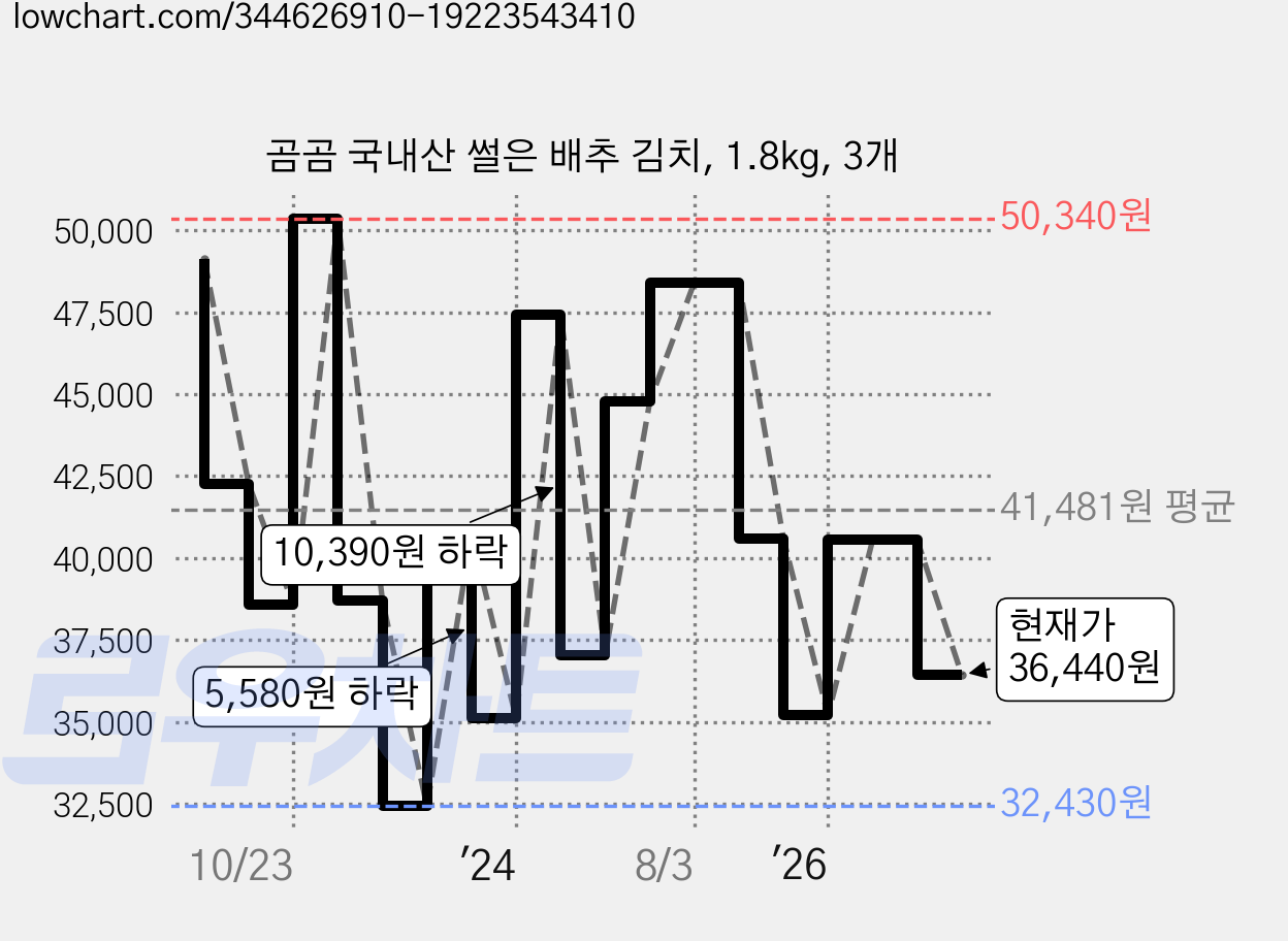 곰곰 국내산 썰은 배추 김치, 1.8kg, 3개 가격 변동 차트, 현재가 36,440원, 관측 최저가 32,430원