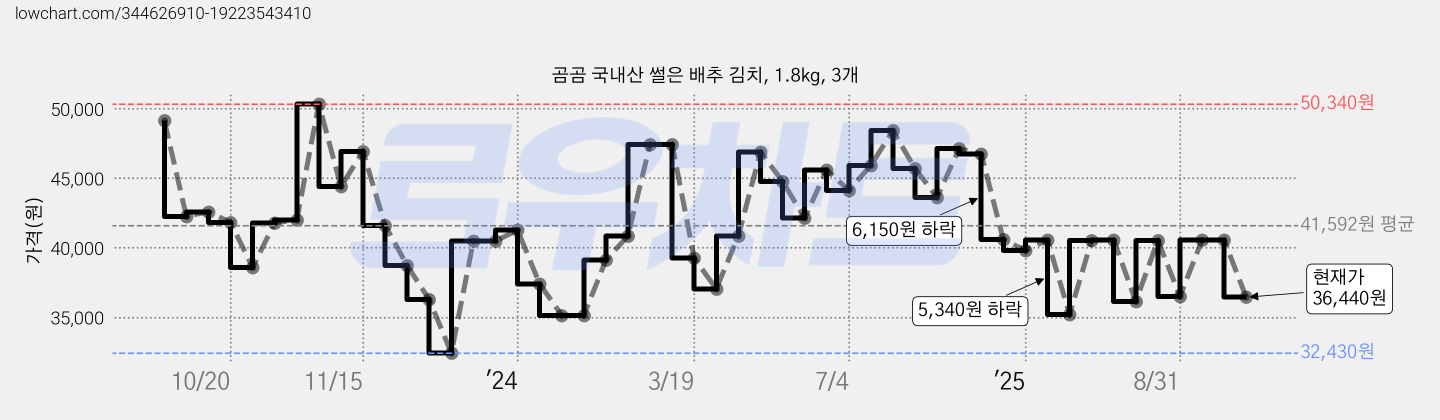 곰곰 국내산 썰은 배추 김치, 1.8kg, 3개 가격 변동 차트, 현재가 36,440원, 관측 최저가 32,430원