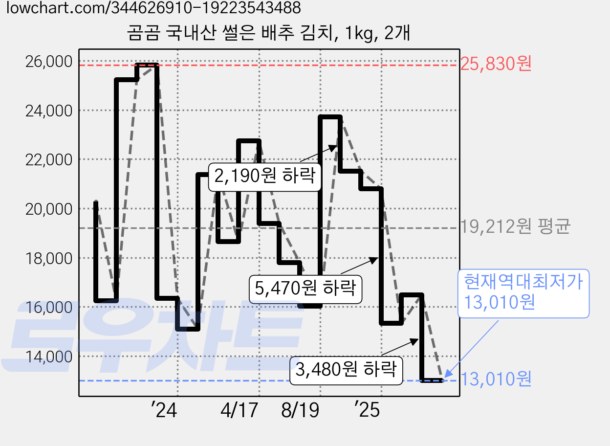 곰곰 국내산 썰은 배추 김치, 1kg, 2개 가격 변동 차트, 현재가 13,010원, 역대최저가
