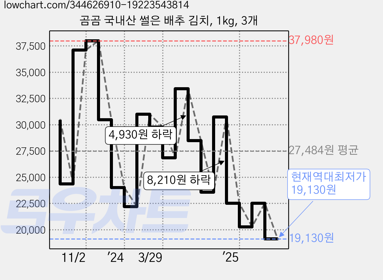 곰곰 국내산 썰은 배추 김치, 1kg, 3개 가격 변동 차트, 현재가 19,130원, 역대최저가