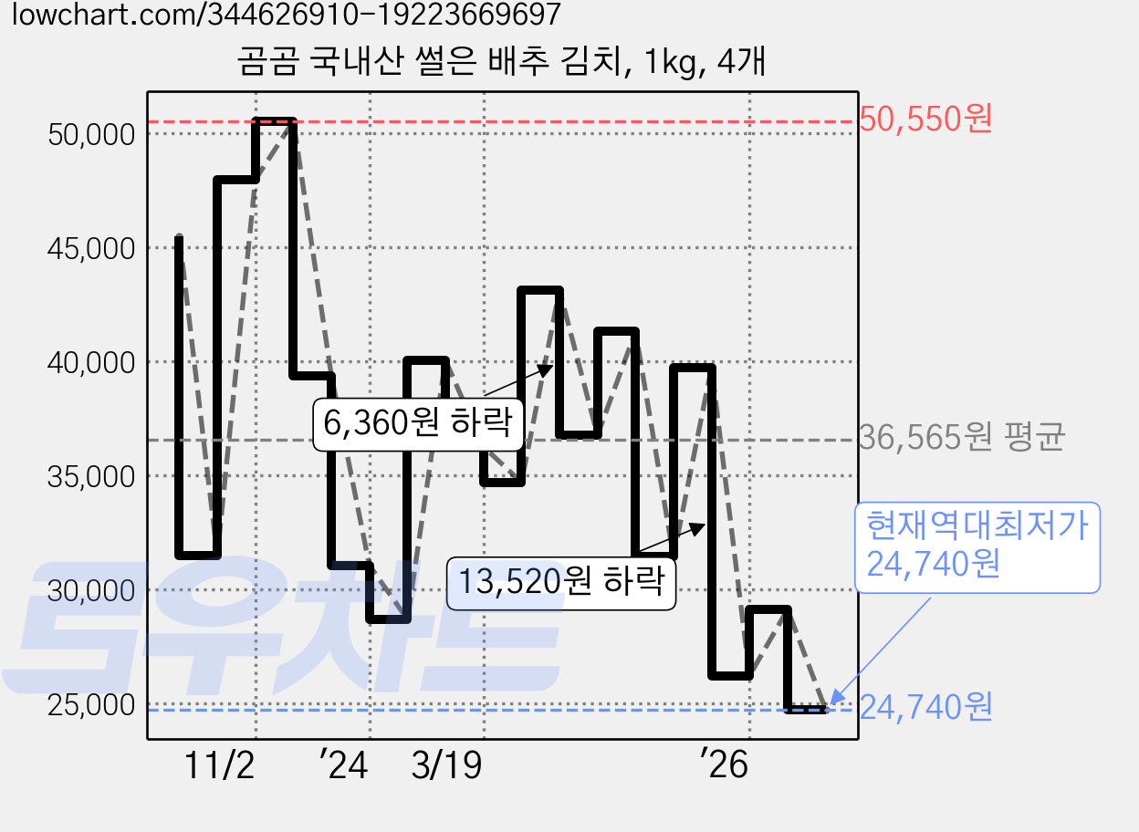 곰곰 국내산 썰은 배추 김치, 1kg, 4개 가격 변동 차트, 현재가 24,740원, 역대최저가