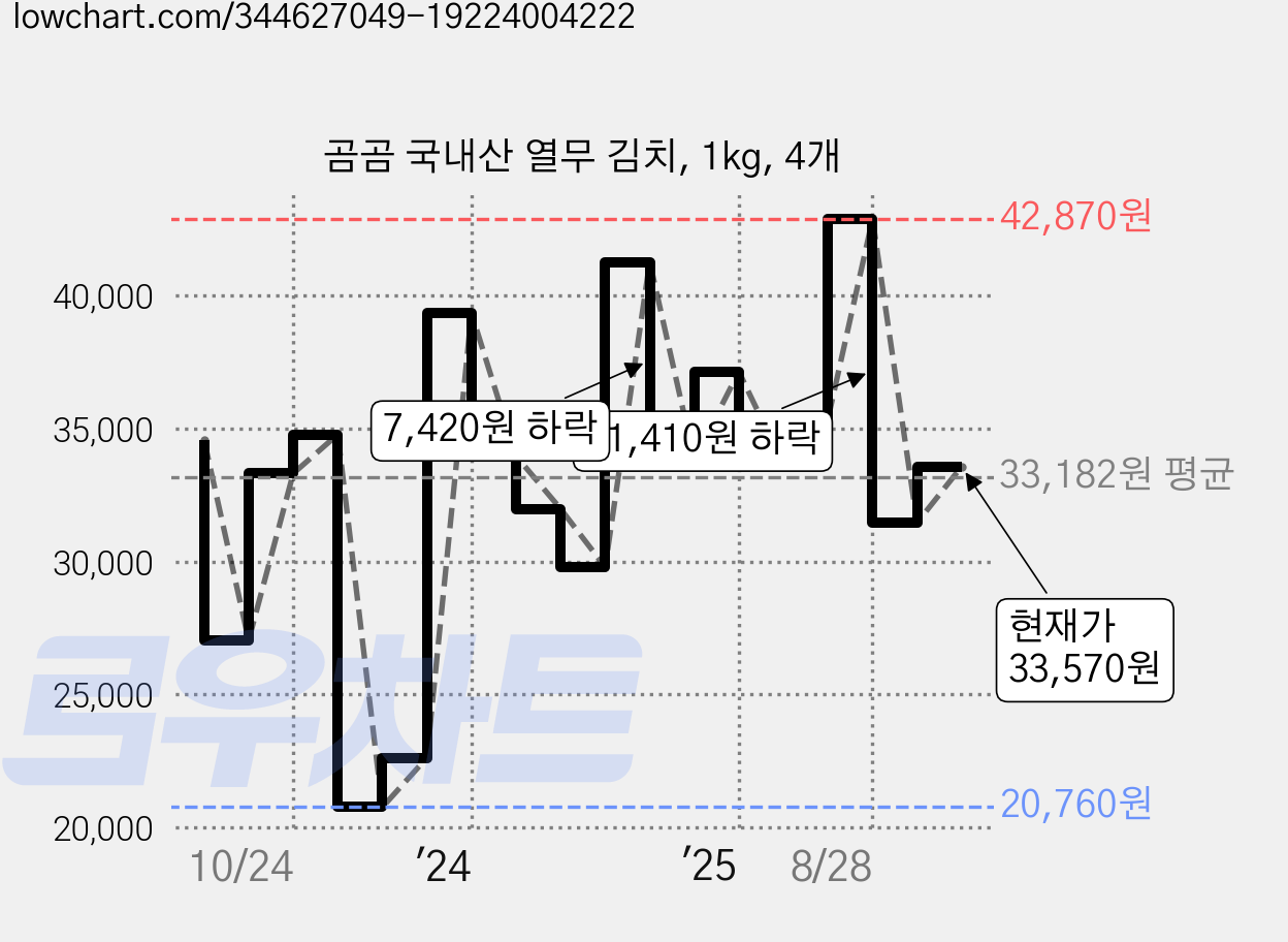 곰곰 국내산 열무 김치, 1kg, 4개 가격 변동 차트, 현재가 33,570원, 관측 최저가 20,760원
