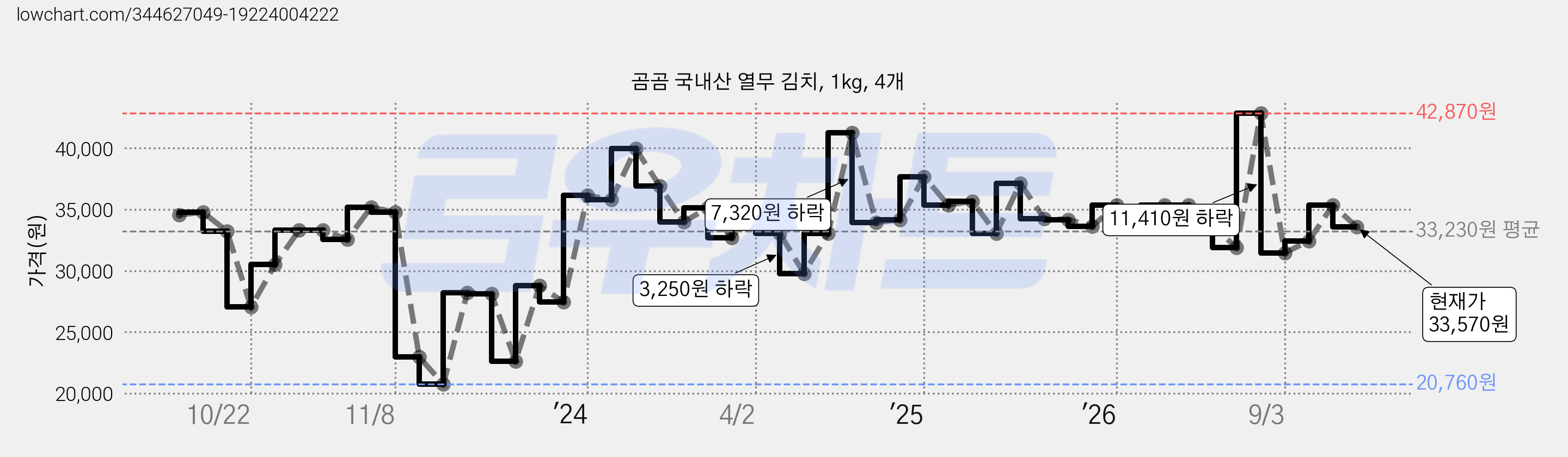 곰곰 국내산 열무 김치, 1kg, 4개 가격 변동 차트, 현재가 33,570원, 관측 최저가 20,760원